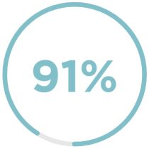 91