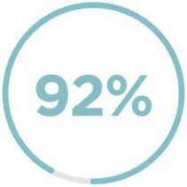 92